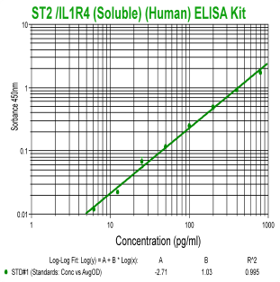 human soluble ST2 IL1RL1 elisa  kit from aviscera bioscience